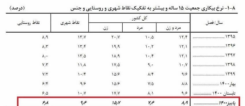 نرخ بیکاری ۸.۹ درصد شد