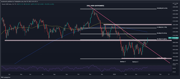 نزدک 100 میانگین متحرک کلیدی را بازیابی می کند، راسل 2000 الگوی دوپایین را تأیید می کند