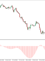 نشانگر Coppock برای MT4 – ForexMT4Indicators.com