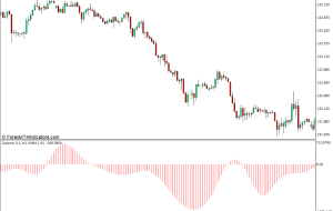 نشانگر Coppock برای MT4 – ForexMT4Indicators.com