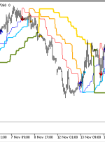 نشانگر Dynamic Trend MTF MT5