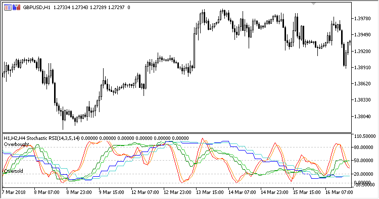 MTF Stochastic RSI MT5 Indicator