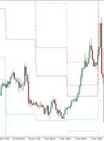 نشانگر PZ Pivot Points برای MT4