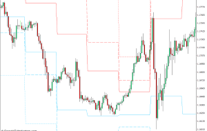 نشانگر PZ Pivot Points برای MT4