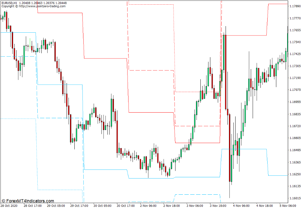 نشانگر PZ Pivot Points برای MT4