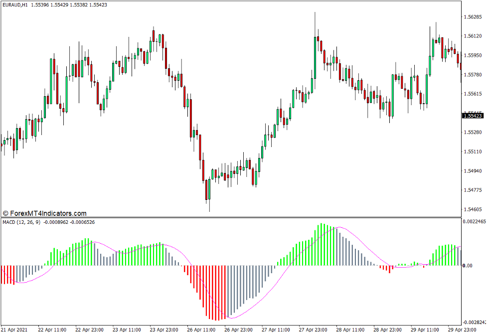 نشانگر رنگی MACD برای MT4