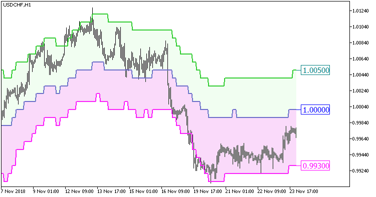 Float Pivot Digit HTF MT5 Indicator