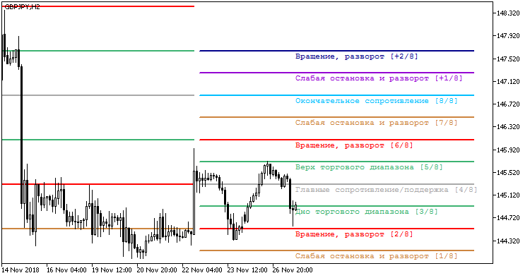Murrey Math Lv MT5 Indicator