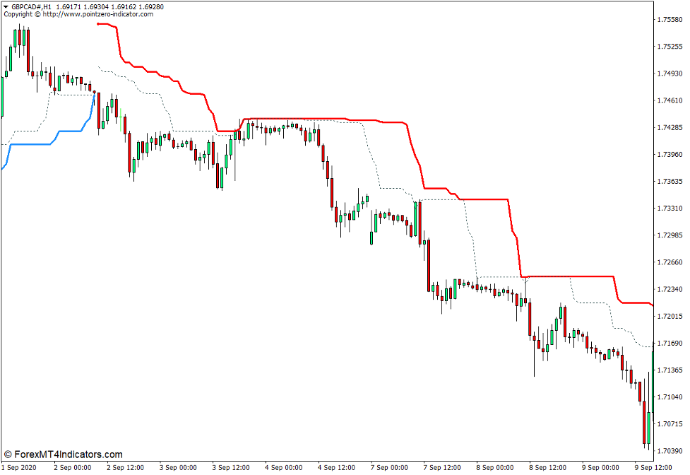 نشانگر کانال تجارت لاک پشت برای MT4