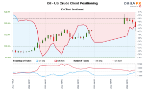 نفت – ایالات متحده Crude IG احساسات مشتری: داده های ما نشان می دهد که معامله گران اکنون خالص هستند Oil – نفت خام ایالات متحده برای اولین بار از 28 فوریه 2022 ساعت 07:00 به وقت گرینویچ زمانی که نفت