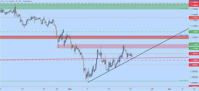 نمودار قیمت چهار ساعته یورو دلار