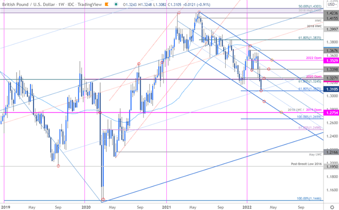 نمودار قیمت پوند انگلیس - هفتگی پوند/دلار آمریکا - چشم انداز تجارت استرلینگ در مقابل دلار آمریکا - پیش بینی فنی کابل