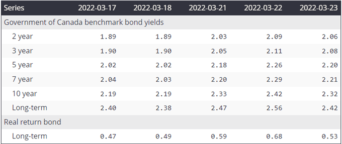 پیش‌بینی USD/CAD: فروش‌های سنگین پیش از پشتیبانی چند هفته‌ای متوقف می‌شود