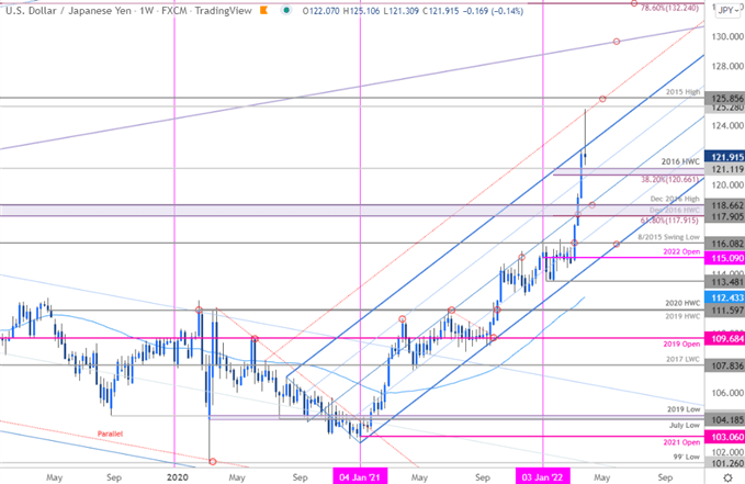 نمودار قیمت ین ژاپن - USD/JPY هفتگی - چشم انداز تجارت دلار آمریکا در مقابل ین ژاپن - پیش بینی فنی