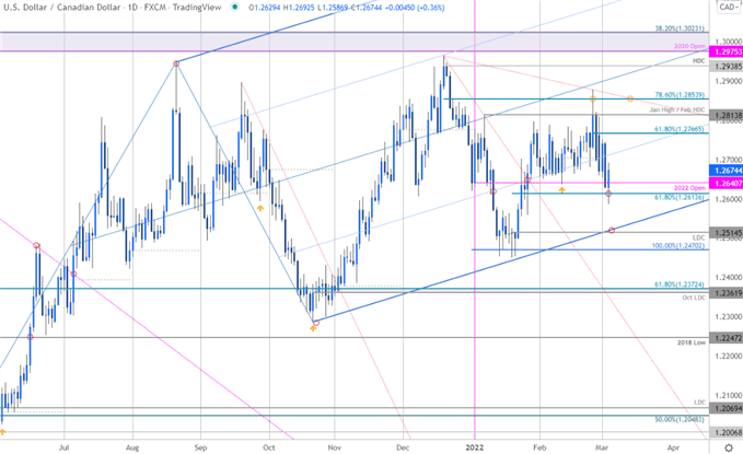 نمودار قیمت دلار کانادا - USD/CAD روزانه - چشم انداز تجارت Loonie - پیش بینی فنی