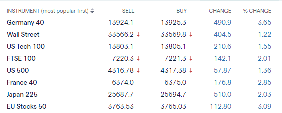 کاهش طلا و جهش شاخص‌ها به دلیل توئیت «تغییرهای مثبت خاص» در مذاکرات اوکراین