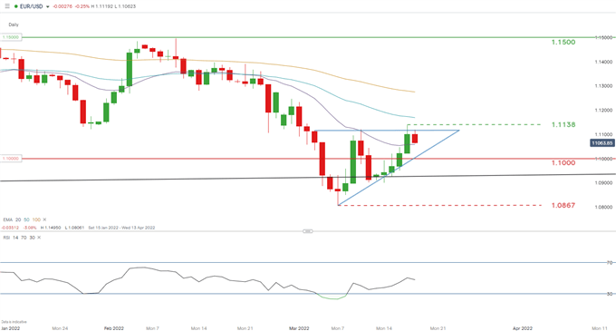 نمودار روزانه EUR/USD