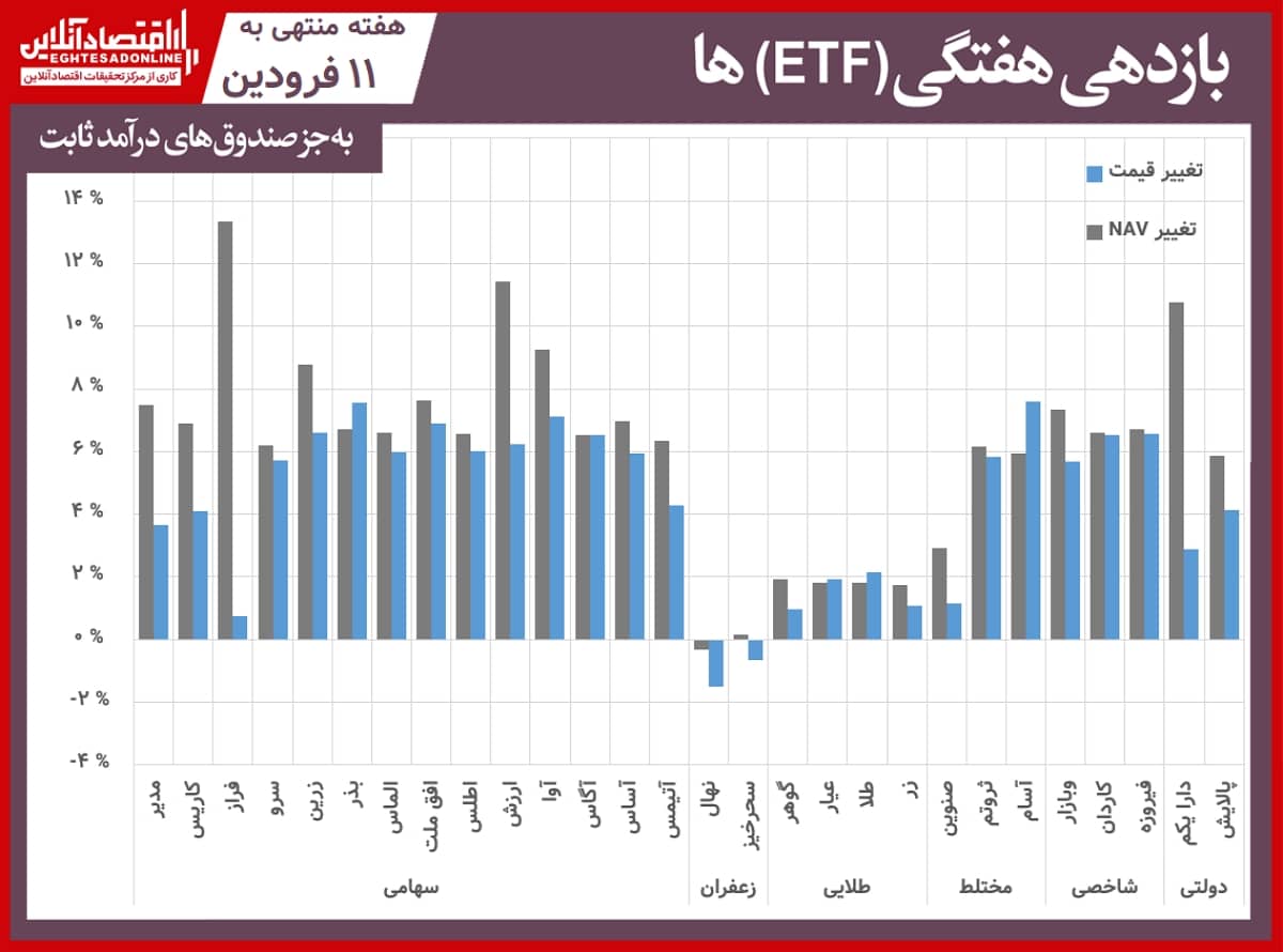 بازدهی هفتگی صندوق‌ها 01.01.11