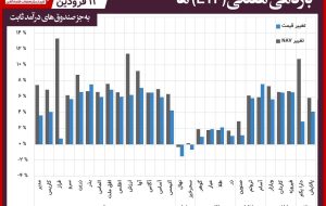 صعود دسته جمعی صندوق ‌ها در نخستین هفته معاملاتی ۱۴۰۱