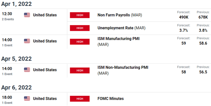 تقویم اقتصادی - ریسک رویداد هفتگی دلار آمریکا - انتشار داده های کلیدی DXY