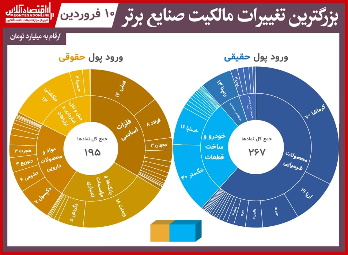 تغییر مالکیت صنایع 01.01.10