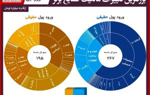 بازگشت پول تازه نفس به بازار سهام