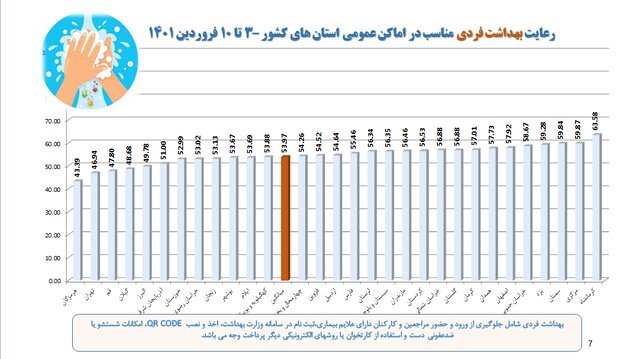 آخرین وضعیت اجرای پروتکل‌های بهداشتی؛ از رعایت فاصله گذاری تا استفاده از ماسک