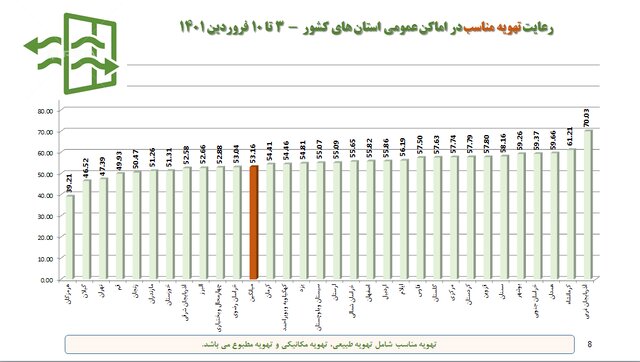 آخرین وضعیت اجرای پروتکل‌های بهداشتی؛ از رعایت فاصله گذاری تا استفاده از ماسک