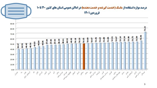 آخرین وضعیت اجرای پروتکل‌های بهداشتی؛ از رعایت فاصله گذاری تا استفاده از ماسک