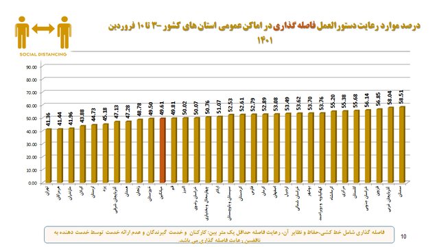آخرین وضعیت اجرای پروتکل‌های بهداشتی؛ از رعایت فاصله گذاری تا استفاده از ماسک