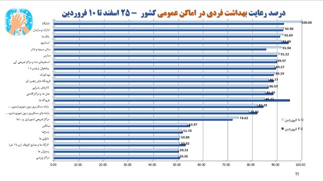 آخرین وضعیت اجرای پروتکل‌های بهداشتی؛ از رعایت فاصله گذاری تا استفاده از ماسک