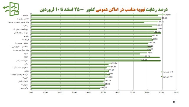 آخرین وضعیت اجرای پروتکل‌های بهداشتی؛ از رعایت فاصله گذاری تا استفاده از ماسک