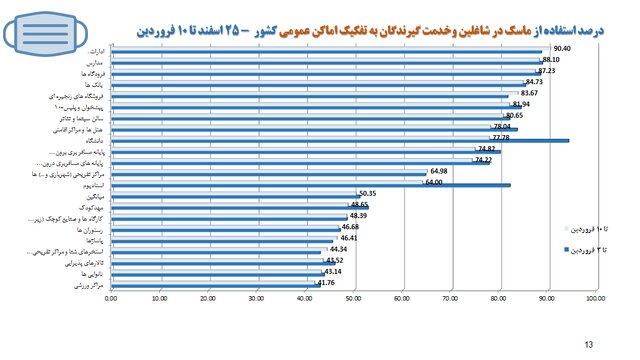 آخرین وضعیت اجرای پروتکل‌های بهداشتی؛ از رعایت فاصله گذاری تا استفاده از ماسک