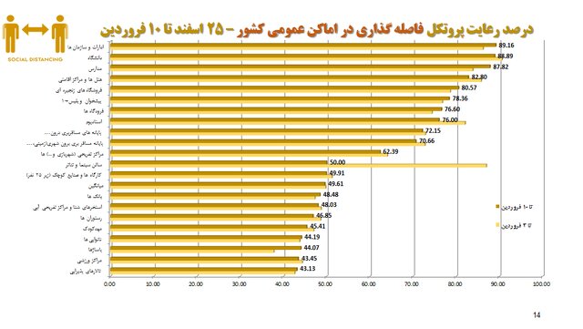 آخرین وضعیت اجرای پروتکل‌های بهداشتی؛ از رعایت فاصله گذاری تا استفاده از ماسک