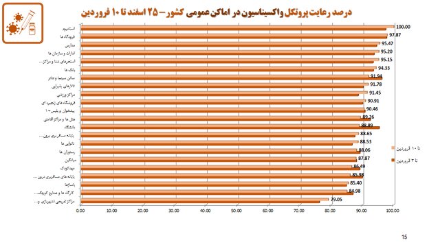 آخرین وضعیت اجرای پروتکل‌های بهداشتی؛ از رعایت فاصله گذاری تا استفاده از ماسک