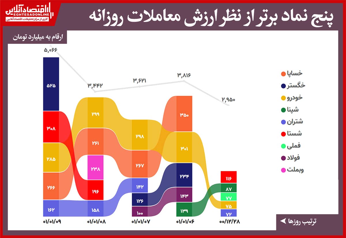 رتبه بندی ارزش معاملات 01.01.09