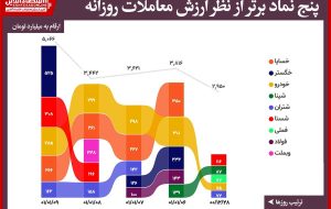 ارزش کل معاملات پس از پنج ماه از پنج هزار میلیارد تومان عبور کرد