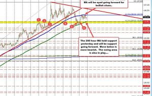 EURJPY بین 100/200 ساعت MA ادغام می شود