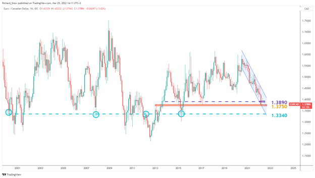 EUR/CAD کوتاه: فرصت های تجاری برتر