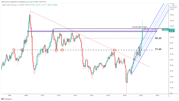 پیش بینی فنی قیمت نفت در سه ماهه دوم: WTI 130 دلار مجددا آزمایش خواهد شد