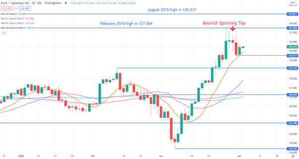 نمودار EUR/JPY