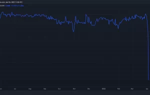 استیبل کوین USDN Waves در بحبوحه ترس از دستکاری 15 درصد کاهش می یابد