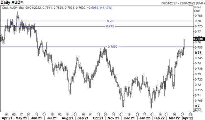 نمودار روزانه AUD/USD
