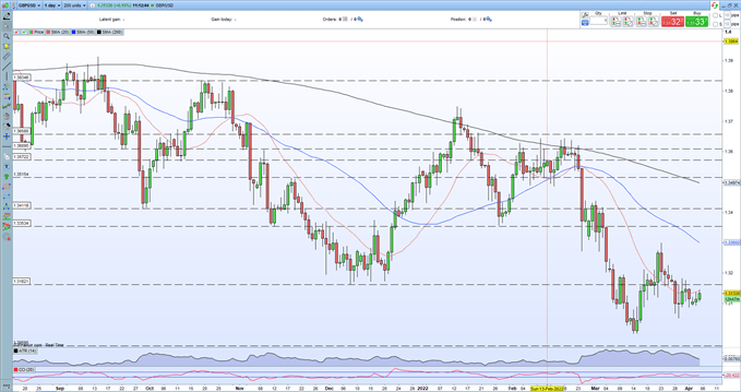 GBP/USD که توسط Headwinds دلار آمریکا نگهداری می شود