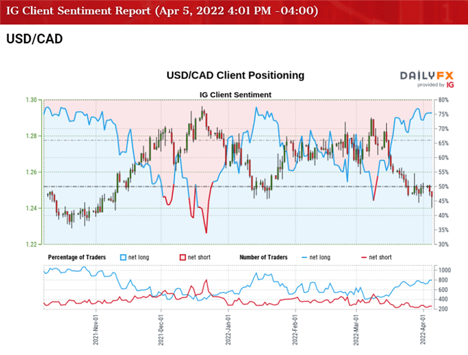 تصویر احساسات مشتری IG برای نرخ USD/CAD