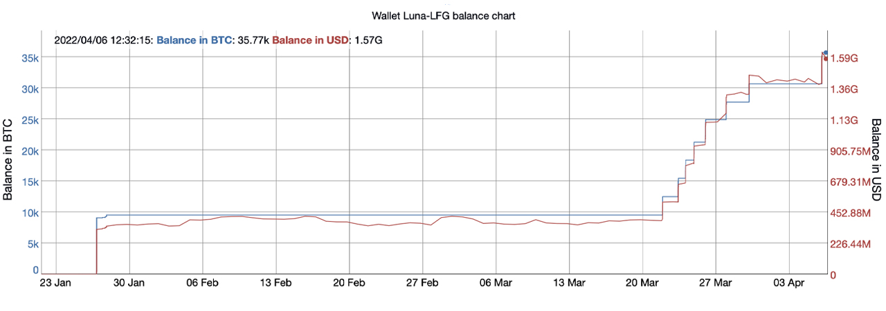 بنیاد لونا 5040 بیت کوین خریداری کرد و ذخایر Terra به 35767 بیت کوین رسید