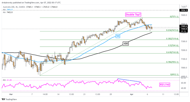 نزدک 100 عملکرد ضعیفی از داوجونز دارد.  ASX 200 در معرض خطر برای Hawkish RBA، چین قفل شده است