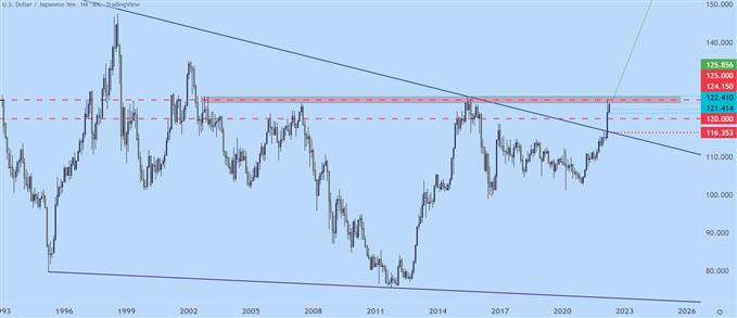 نمودار قیمت ماهانه USDJPY