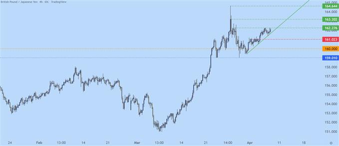 نمودار قیمت چهار ساعته GBPJPY