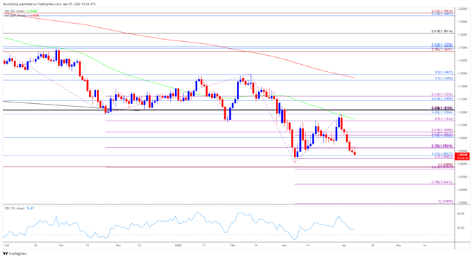 تصویر نمودار نرخ روزانه EUR/USD